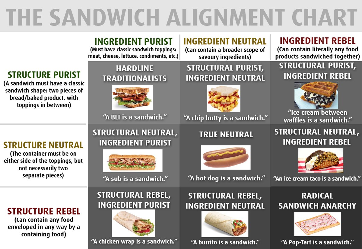 The Sandwich Alignment Chart, a taxonomy of sandwich radicalism